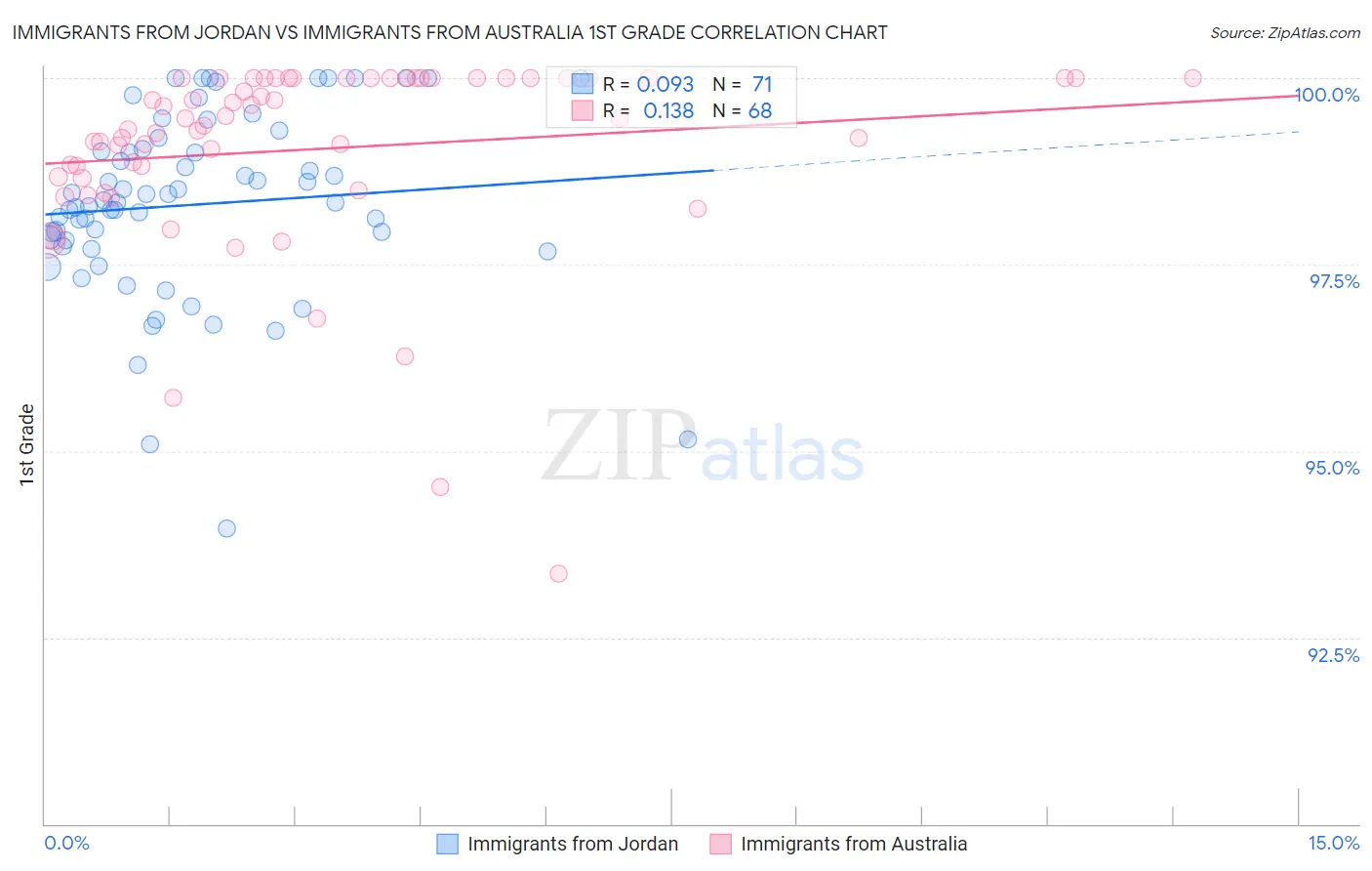 Immigrants from Jordan vs Immigrants from Australia 1st Grade