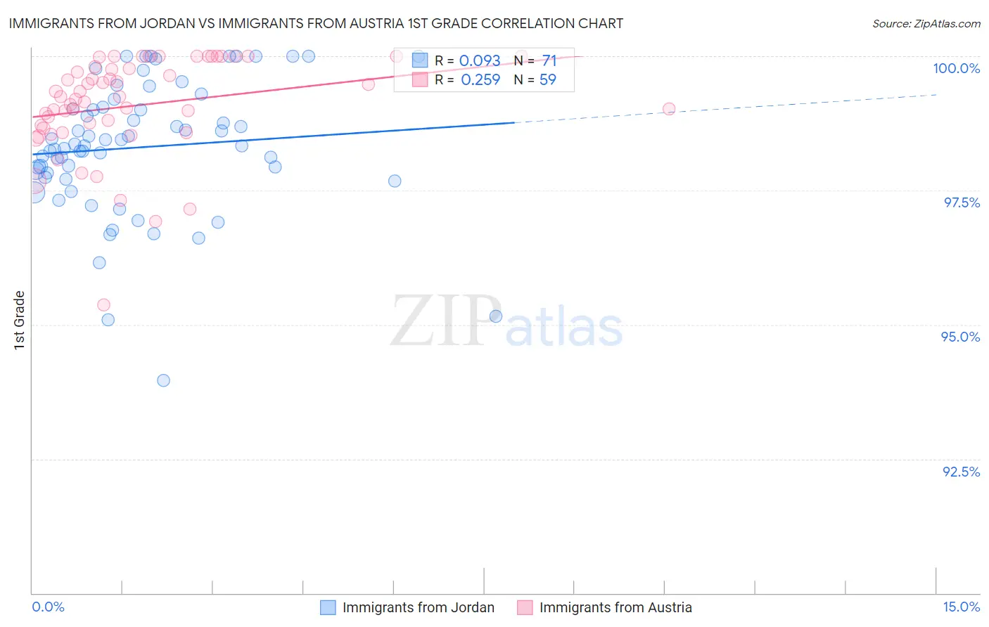 Immigrants from Jordan vs Immigrants from Austria 1st Grade