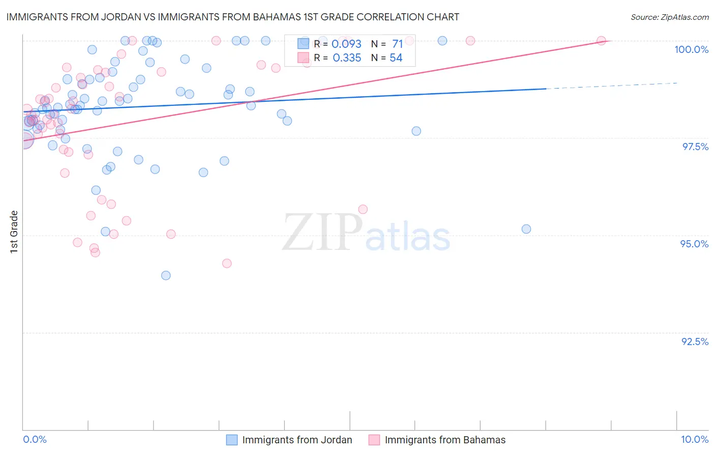 Immigrants from Jordan vs Immigrants from Bahamas 1st Grade