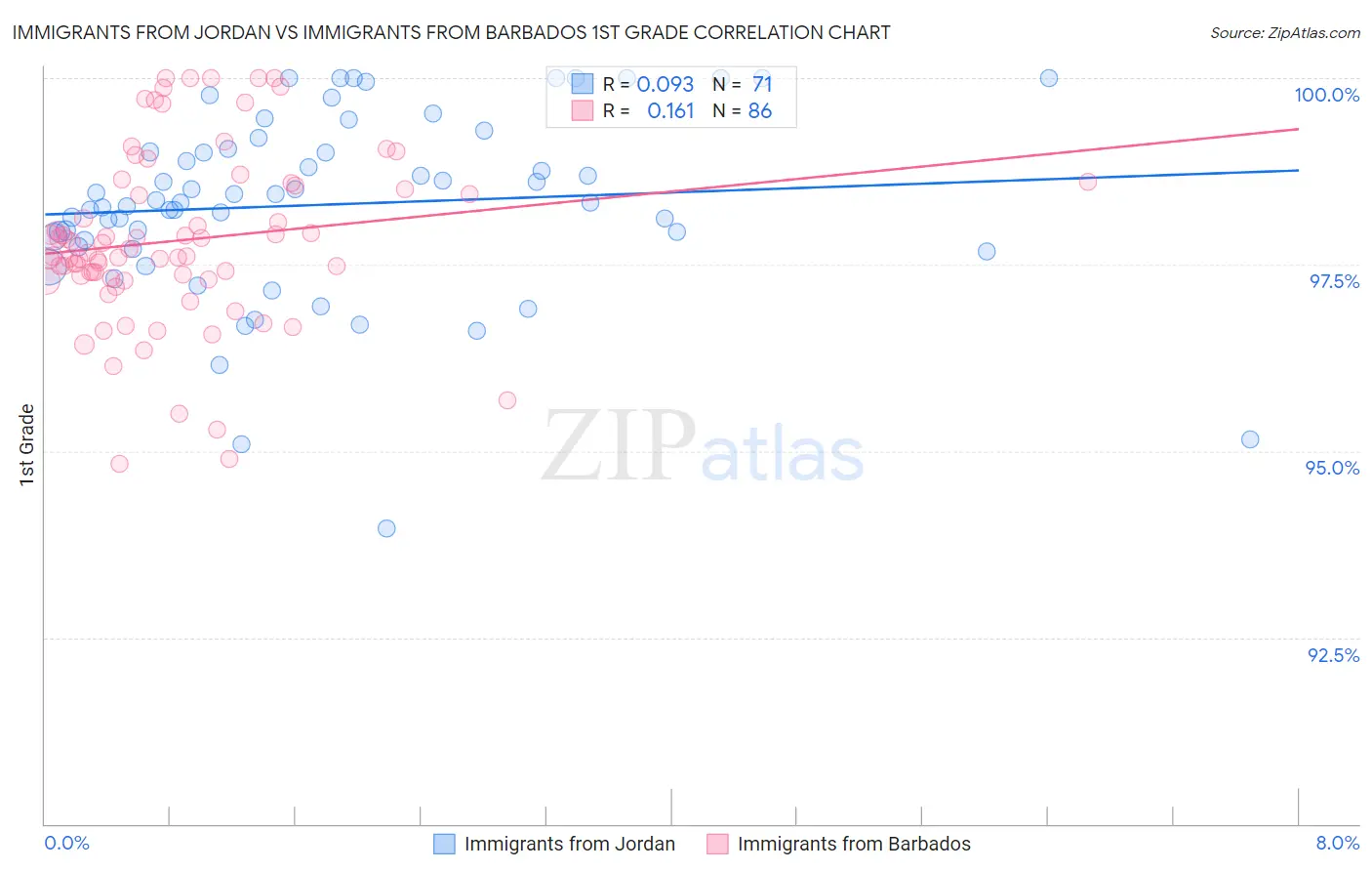 Immigrants from Jordan vs Immigrants from Barbados 1st Grade