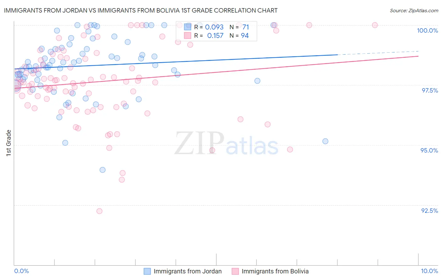 Immigrants from Jordan vs Immigrants from Bolivia 1st Grade