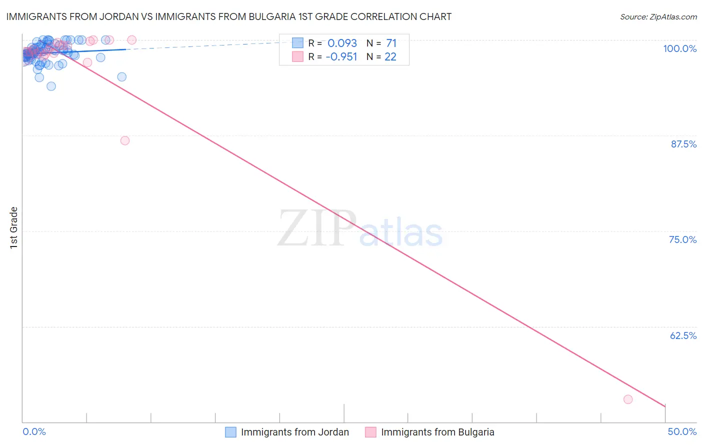 Immigrants from Jordan vs Immigrants from Bulgaria 1st Grade