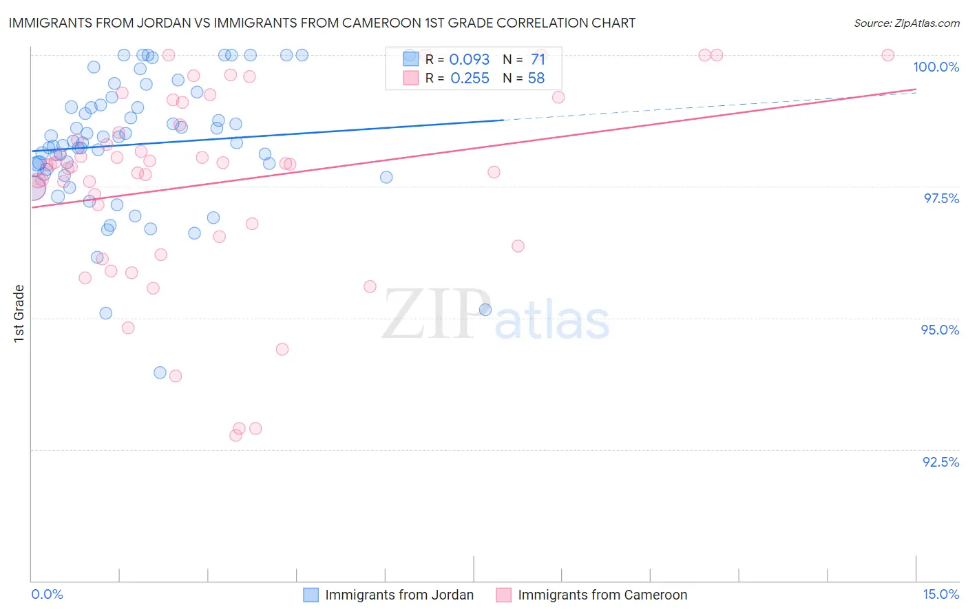 Immigrants from Jordan vs Immigrants from Cameroon 1st Grade