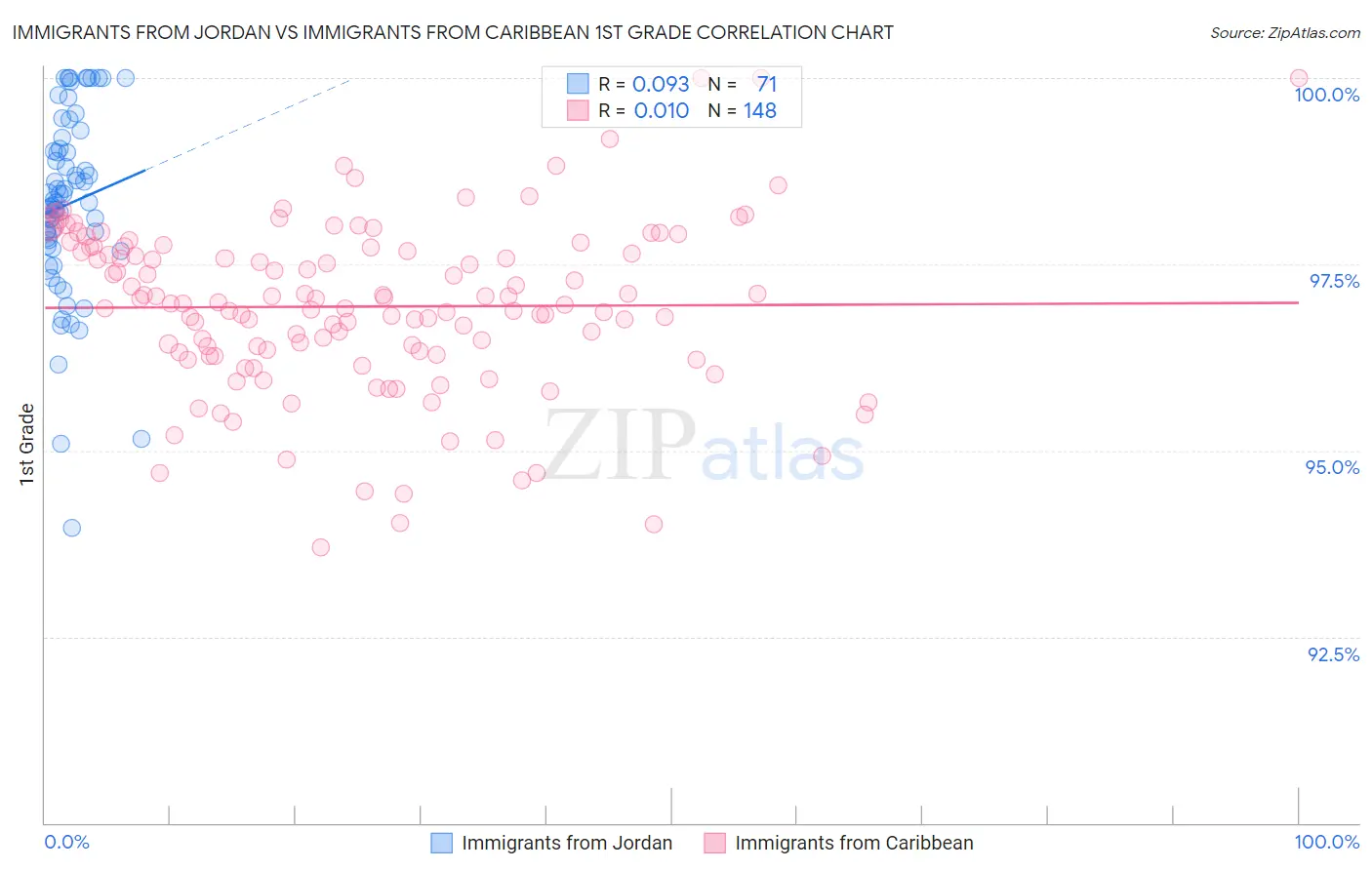 Immigrants from Jordan vs Immigrants from Caribbean 1st Grade