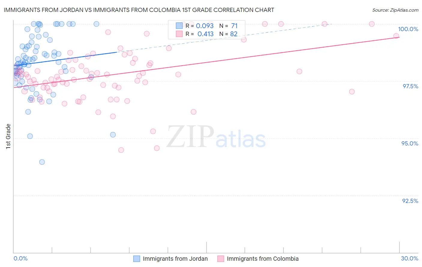 Immigrants from Jordan vs Immigrants from Colombia 1st Grade