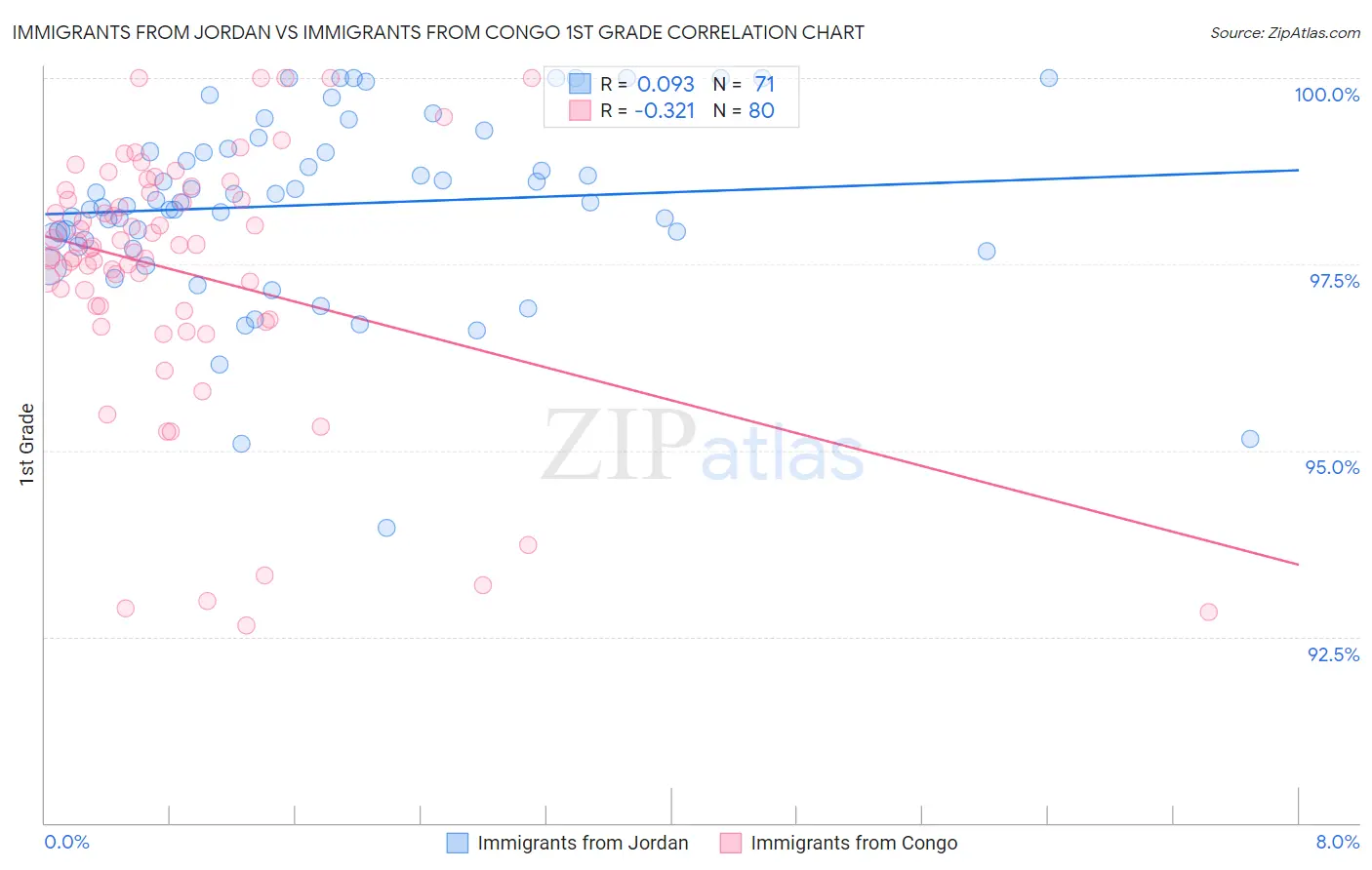 Immigrants from Jordan vs Immigrants from Congo 1st Grade