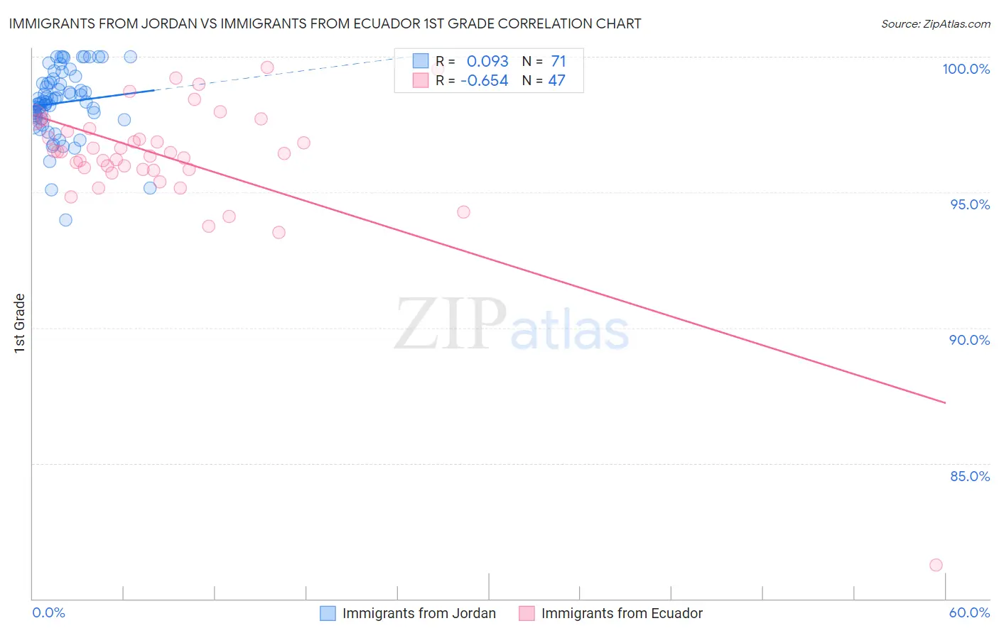 Immigrants from Jordan vs Immigrants from Ecuador 1st Grade