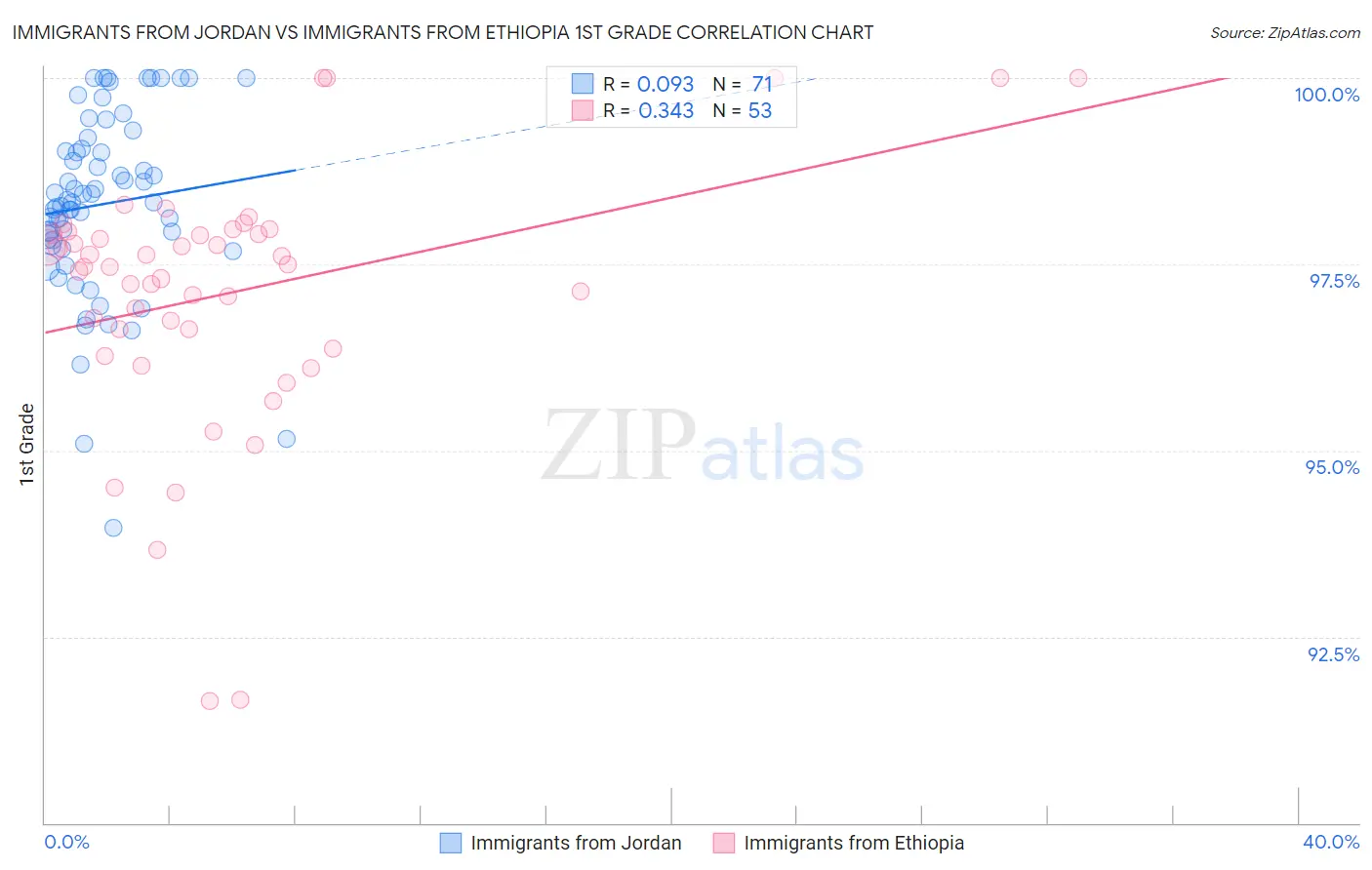 Immigrants from Jordan vs Immigrants from Ethiopia 1st Grade