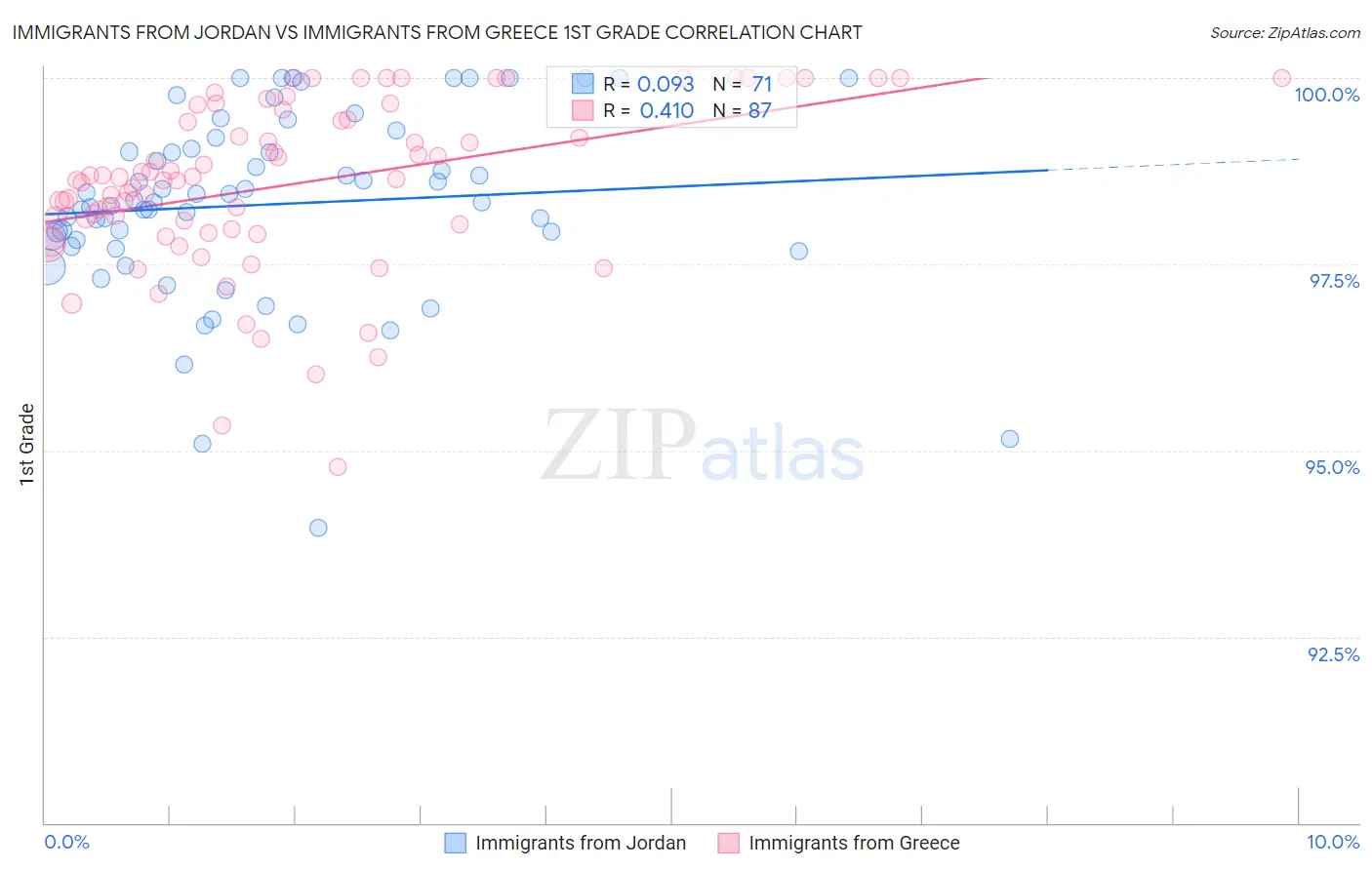 Immigrants from Jordan vs Immigrants from Greece 1st Grade