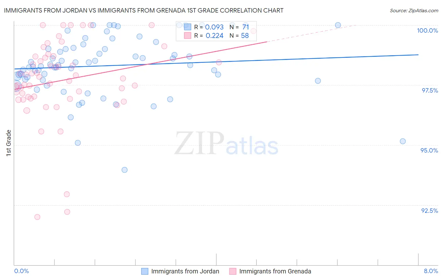 Immigrants from Jordan vs Immigrants from Grenada 1st Grade