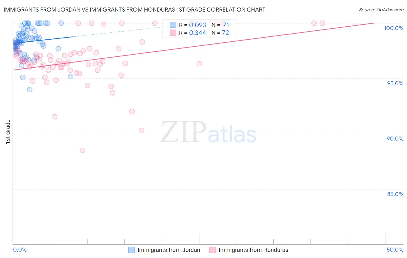 Immigrants from Jordan vs Immigrants from Honduras 1st Grade