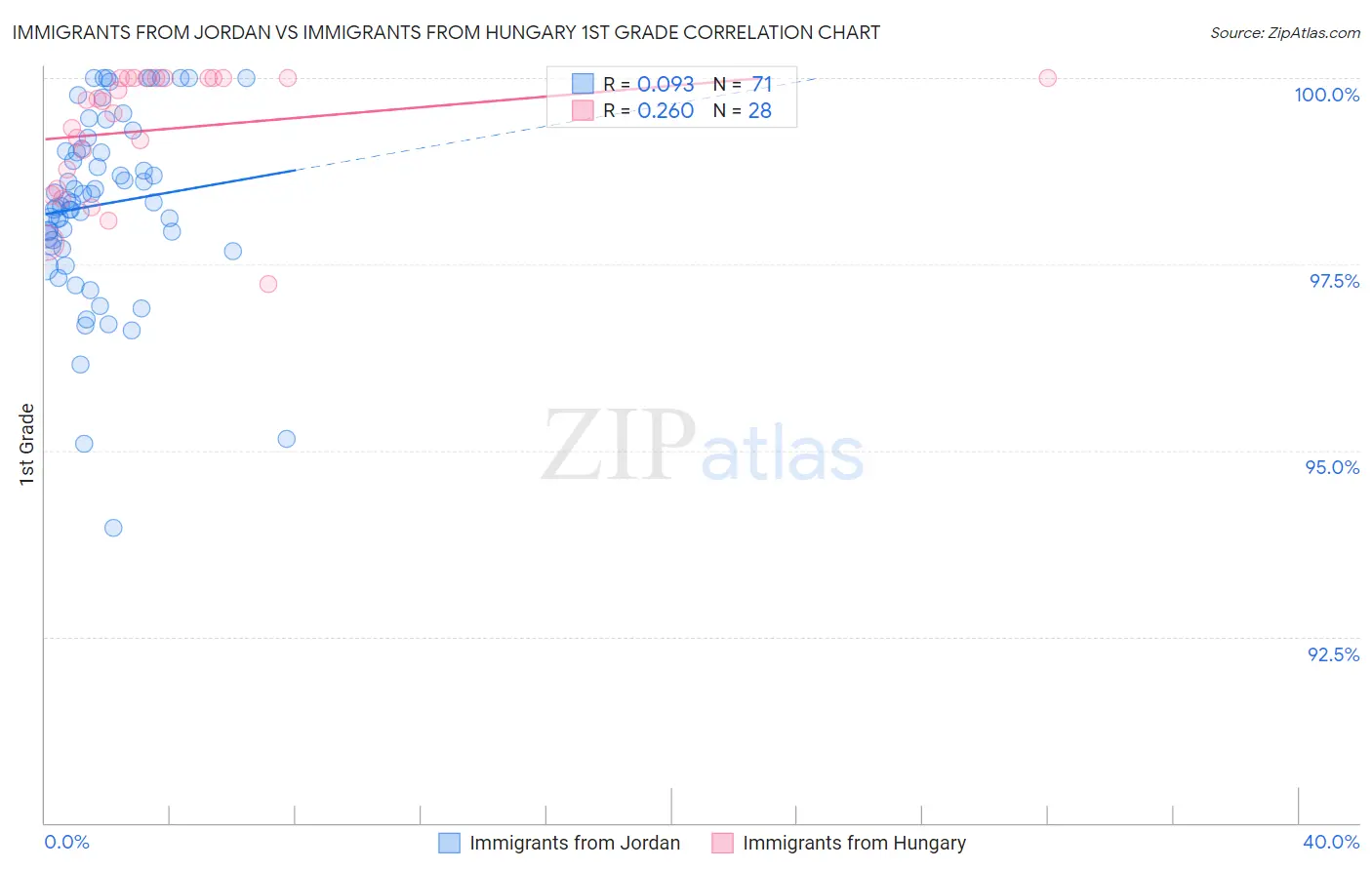 Immigrants from Jordan vs Immigrants from Hungary 1st Grade