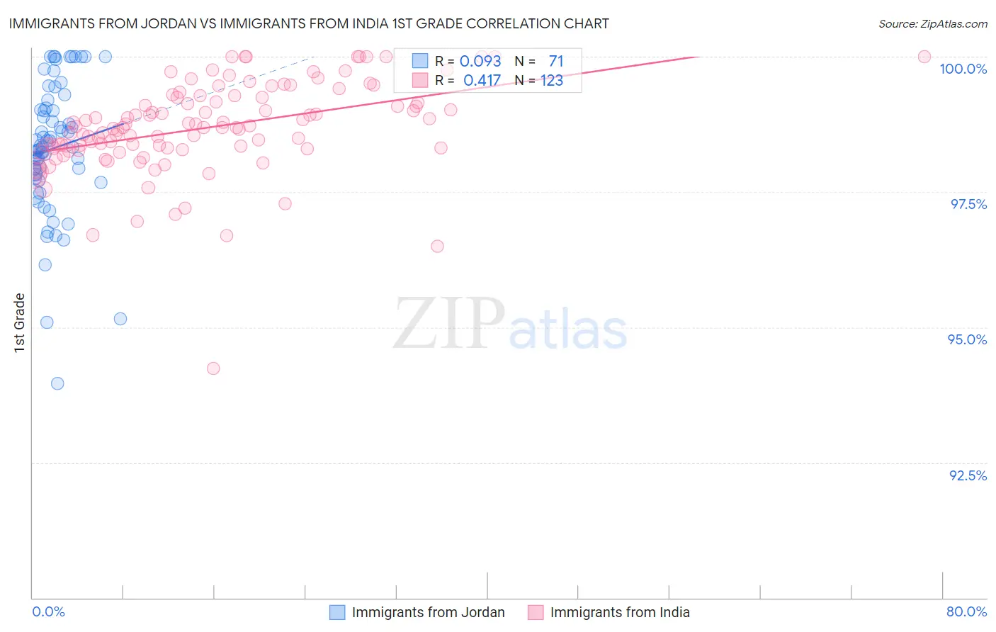 Immigrants from Jordan vs Immigrants from India 1st Grade