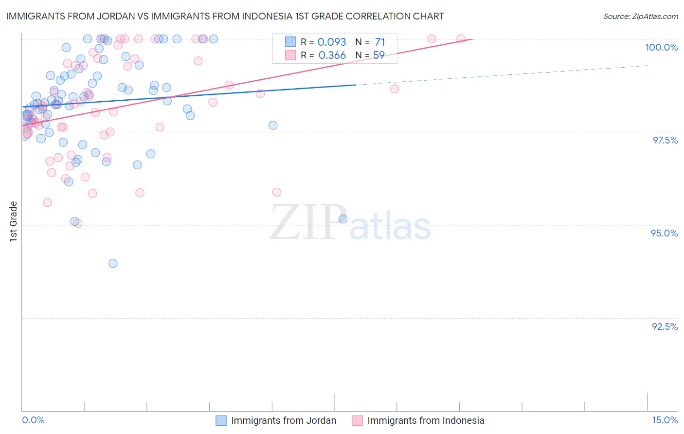 Immigrants from Jordan vs Immigrants from Indonesia 1st Grade