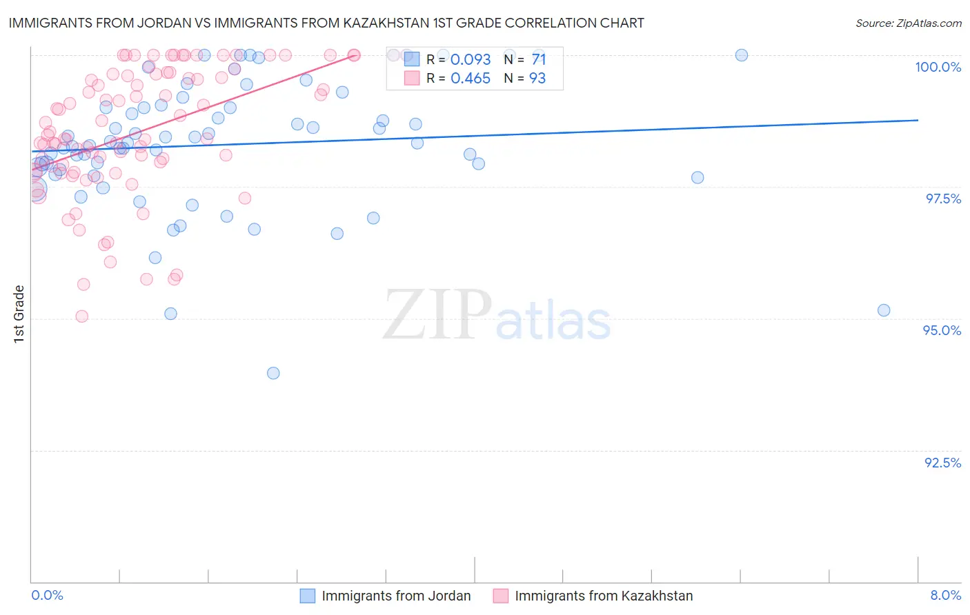 Immigrants from Jordan vs Immigrants from Kazakhstan 1st Grade