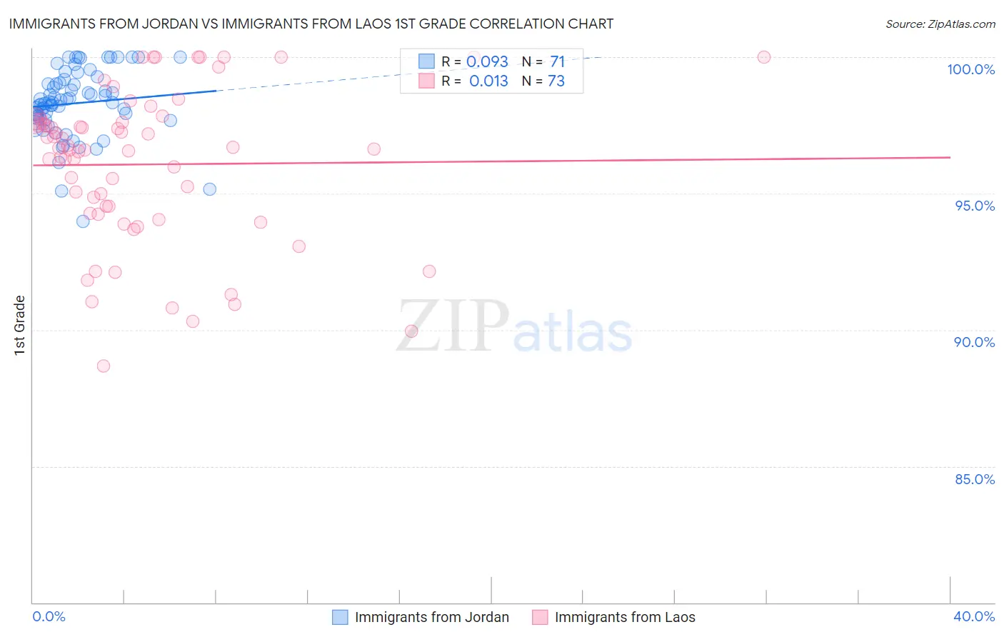 Immigrants from Jordan vs Immigrants from Laos 1st Grade