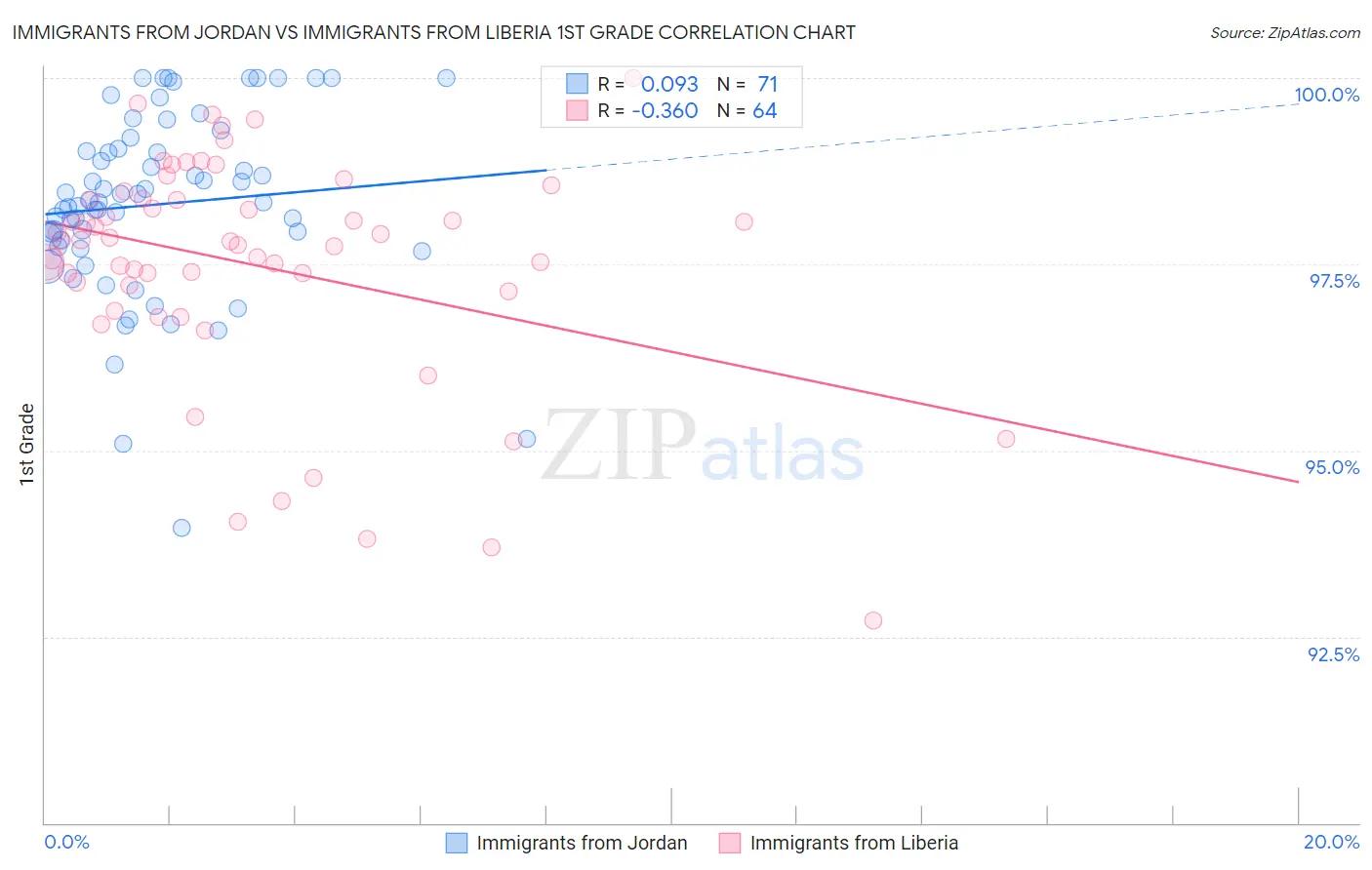 Immigrants from Jordan vs Immigrants from Liberia 1st Grade