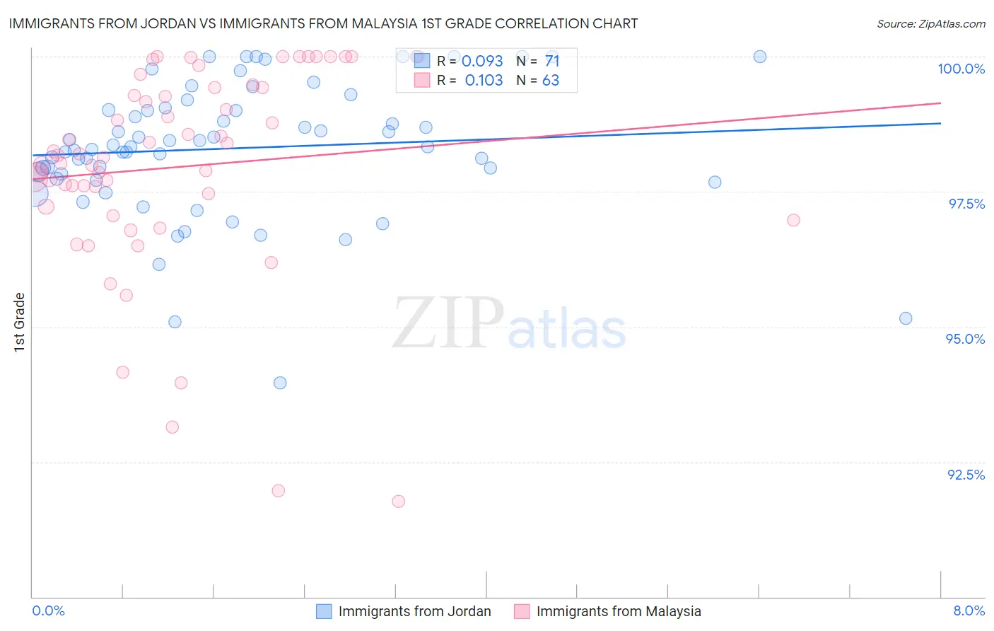 Immigrants from Jordan vs Immigrants from Malaysia 1st Grade