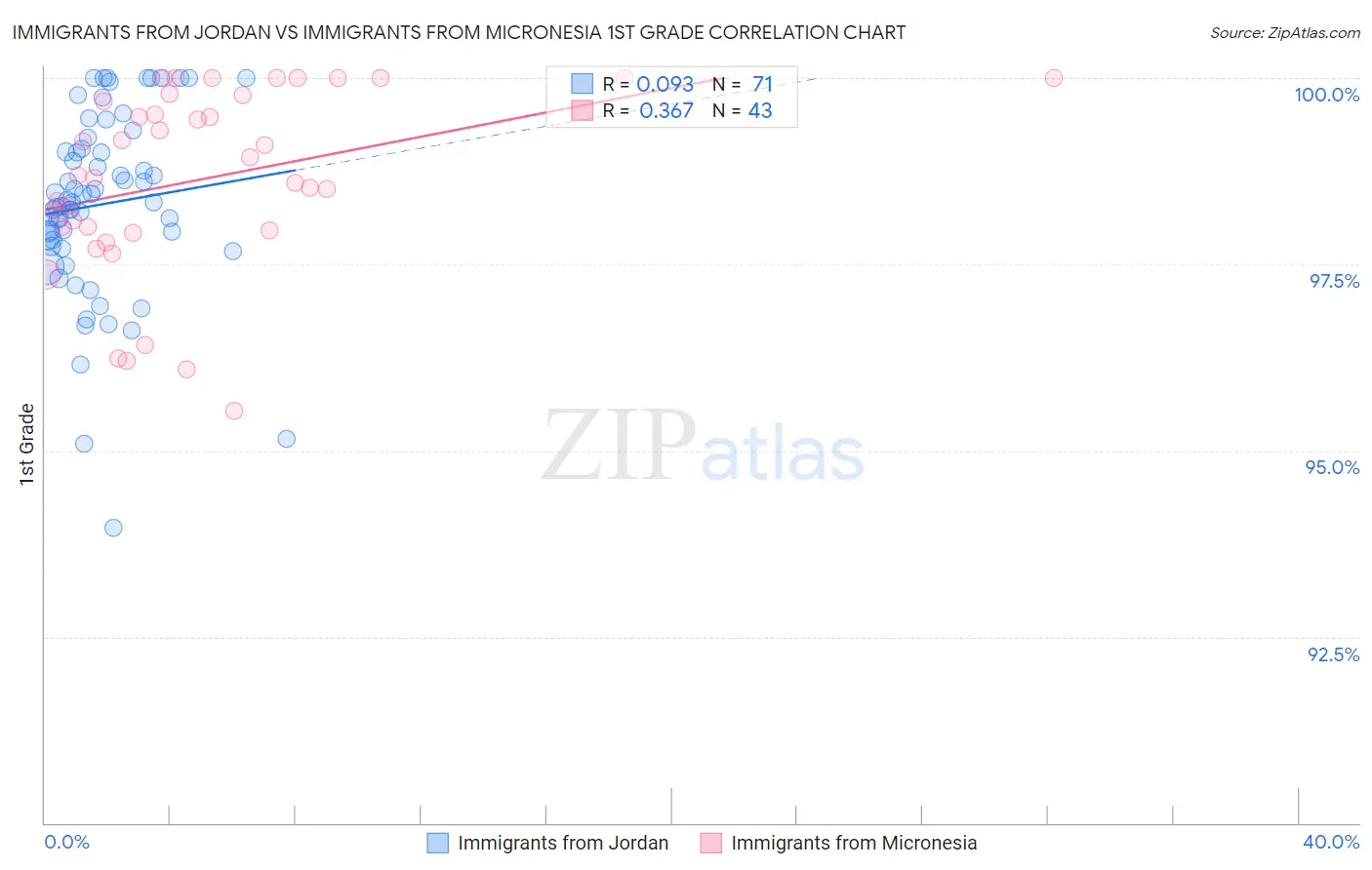 Immigrants from Jordan vs Immigrants from Micronesia 1st Grade