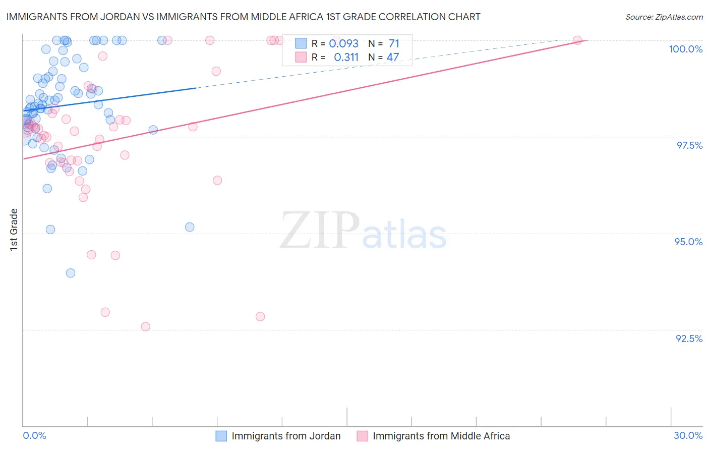 Immigrants from Jordan vs Immigrants from Middle Africa 1st Grade