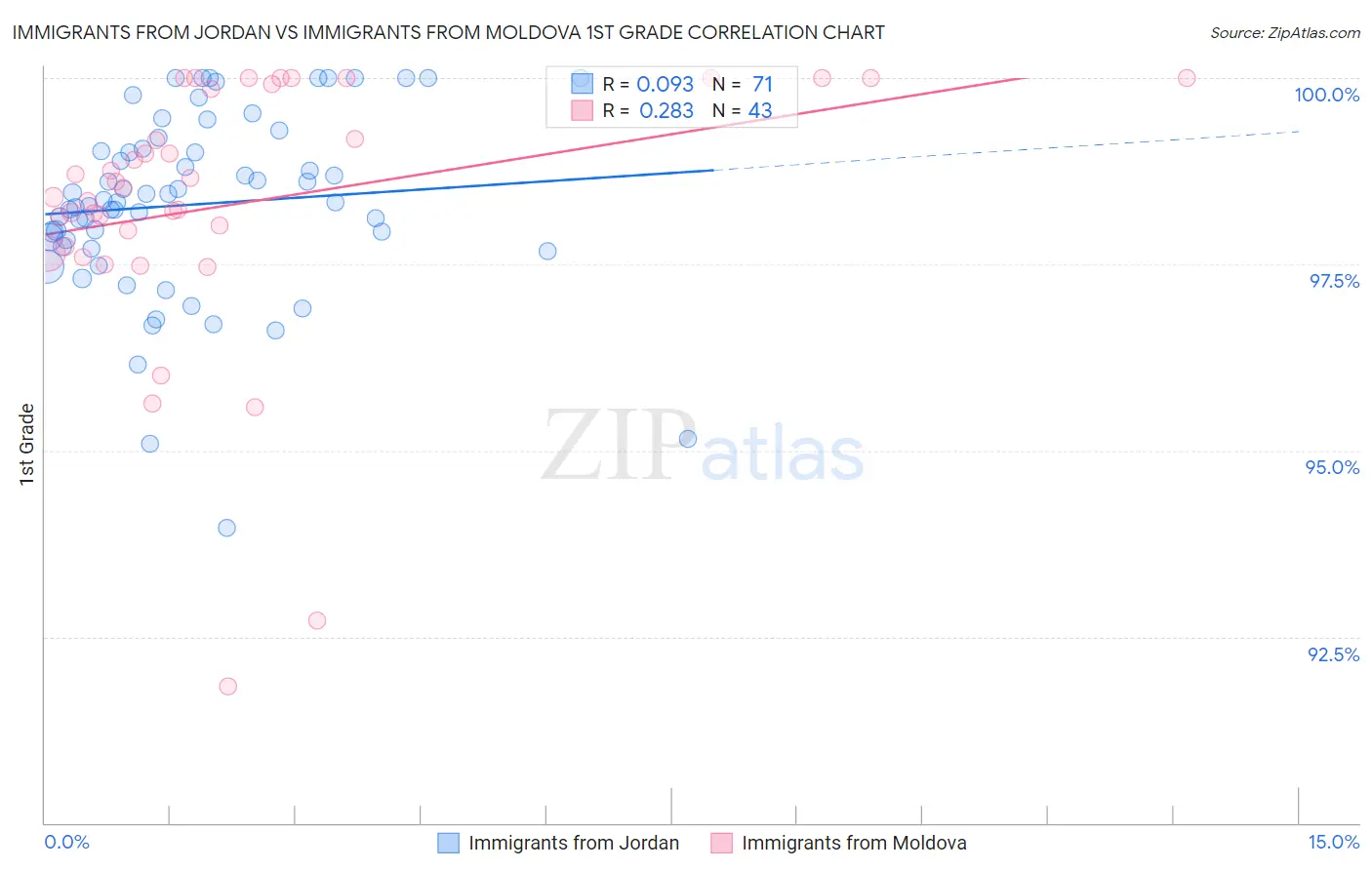 Immigrants from Jordan vs Immigrants from Moldova 1st Grade