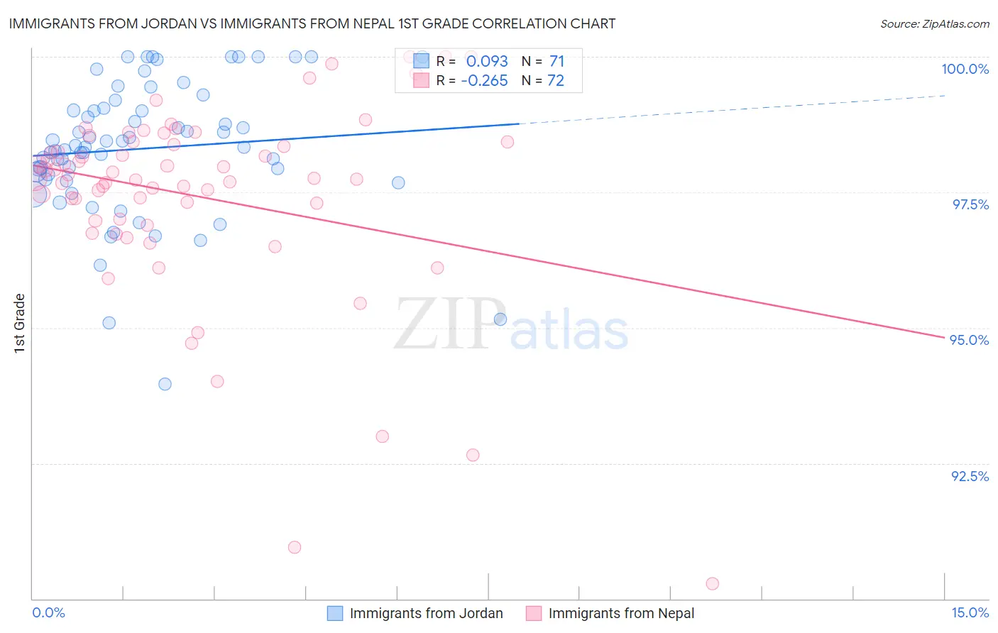 Immigrants from Jordan vs Immigrants from Nepal 1st Grade