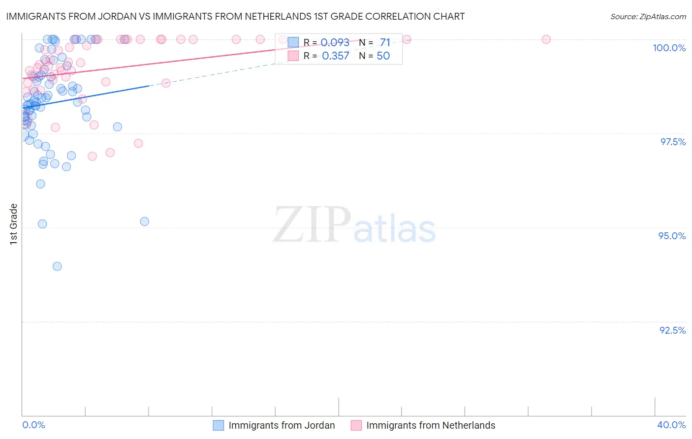 Immigrants from Jordan vs Immigrants from Netherlands 1st Grade