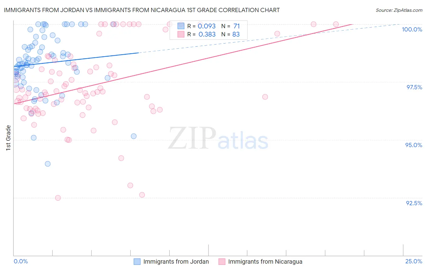 Immigrants from Jordan vs Immigrants from Nicaragua 1st Grade