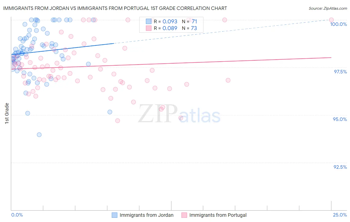 Immigrants from Jordan vs Immigrants from Portugal 1st Grade