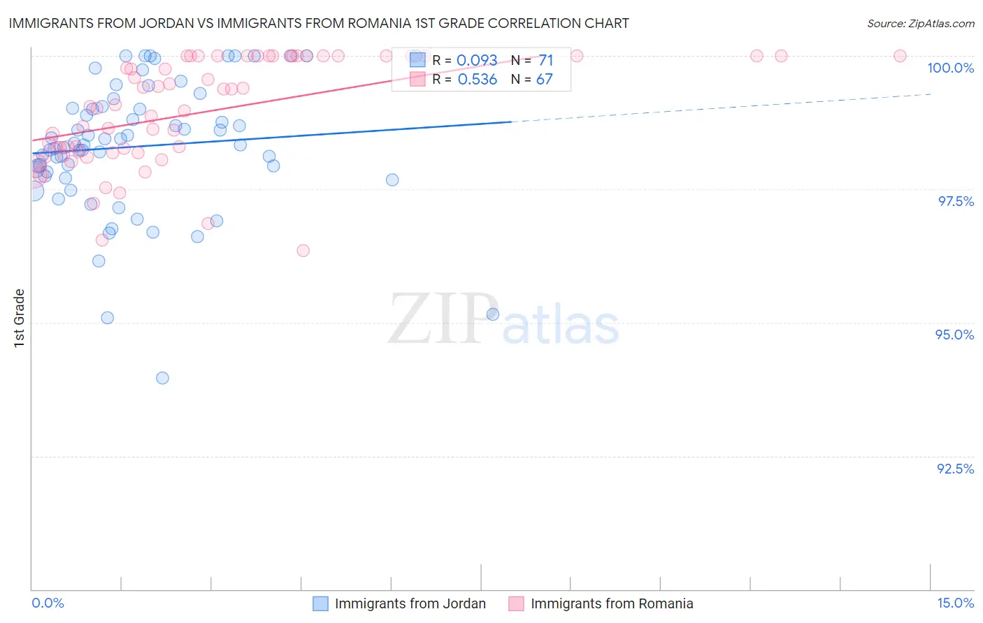 Immigrants from Jordan vs Immigrants from Romania 1st Grade