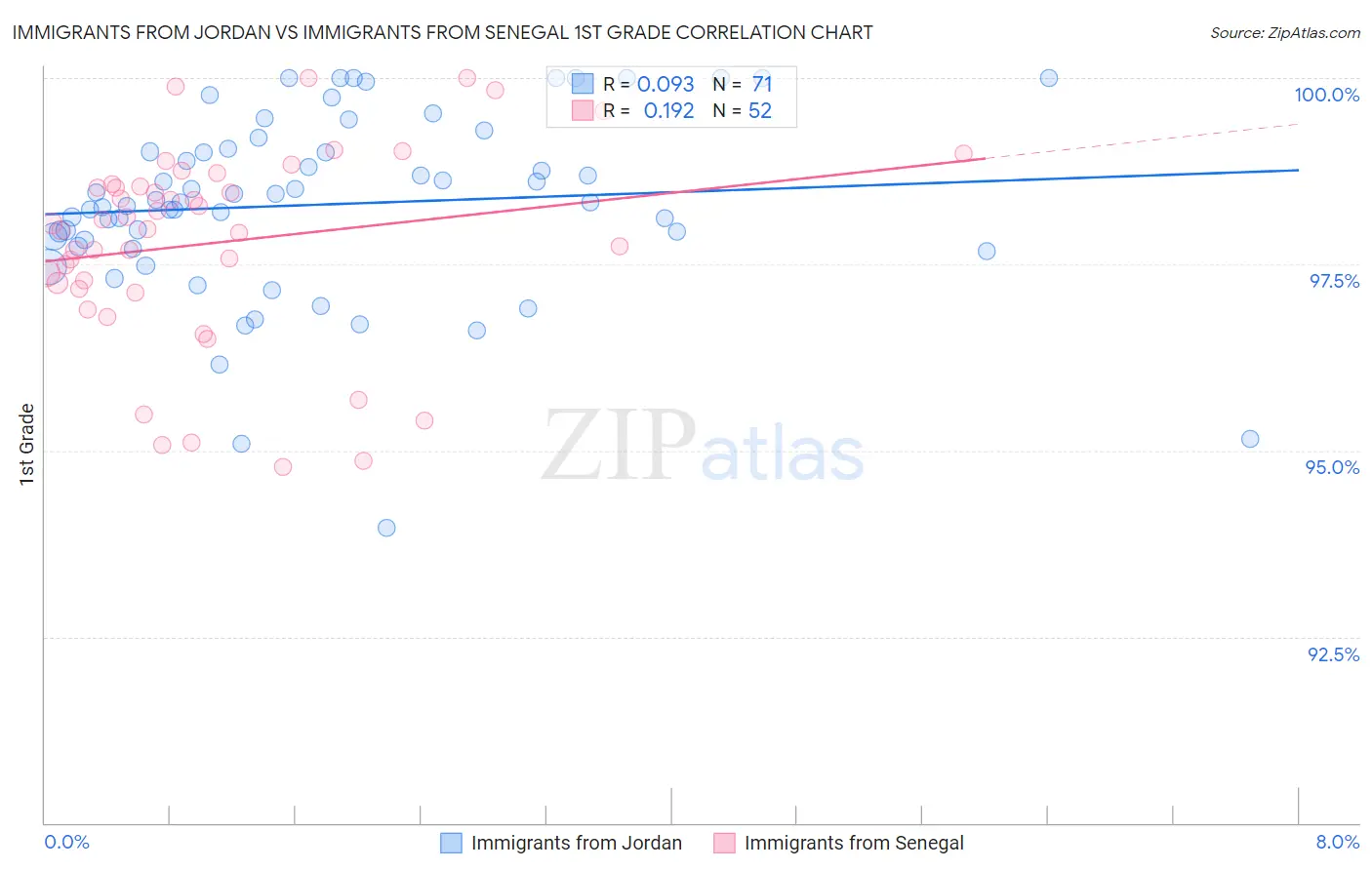 Immigrants from Jordan vs Immigrants from Senegal 1st Grade