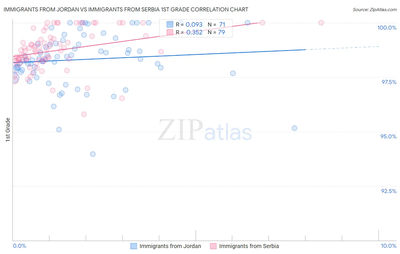 Immigrants from Jordan vs Immigrants from Serbia 1st Grade