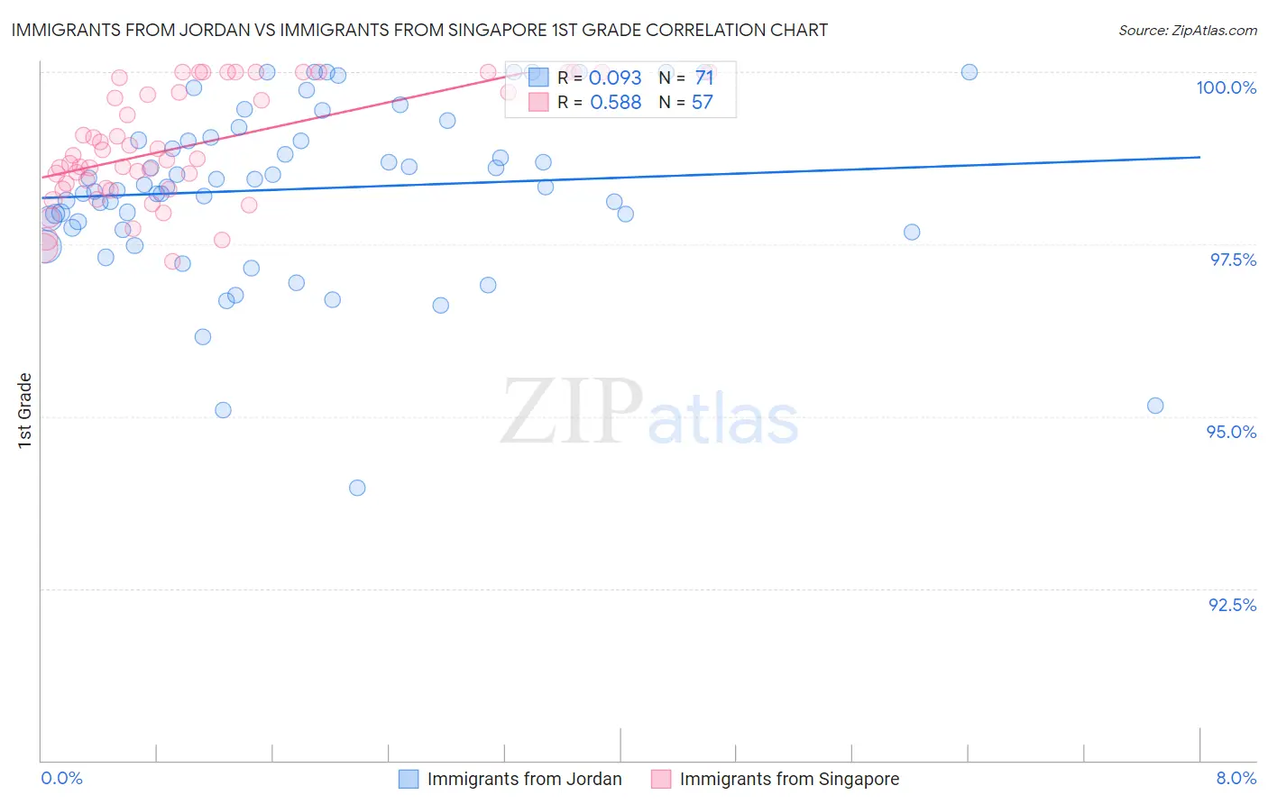 Immigrants from Jordan vs Immigrants from Singapore 1st Grade
