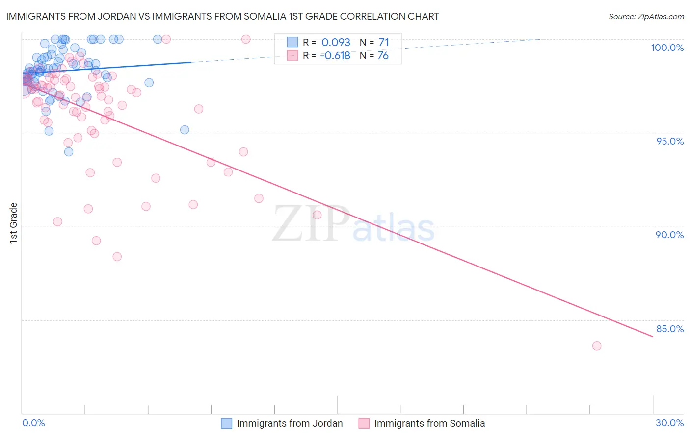 Immigrants from Jordan vs Immigrants from Somalia 1st Grade