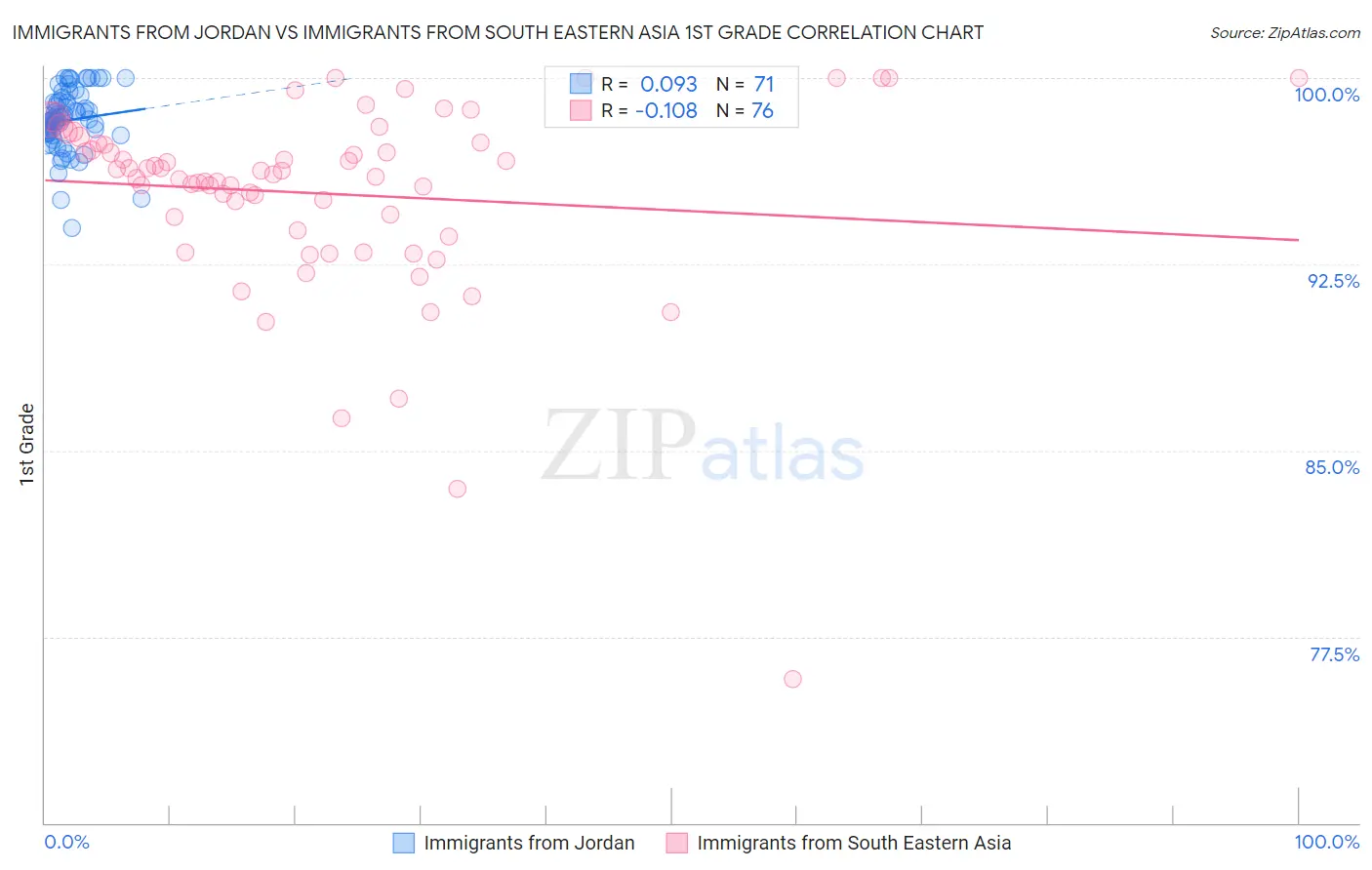 Immigrants from Jordan vs Immigrants from South Eastern Asia 1st Grade
