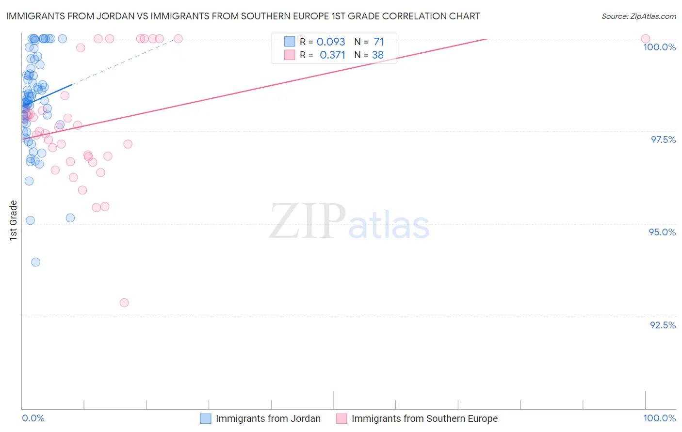 Immigrants from Jordan vs Immigrants from Southern Europe 1st Grade