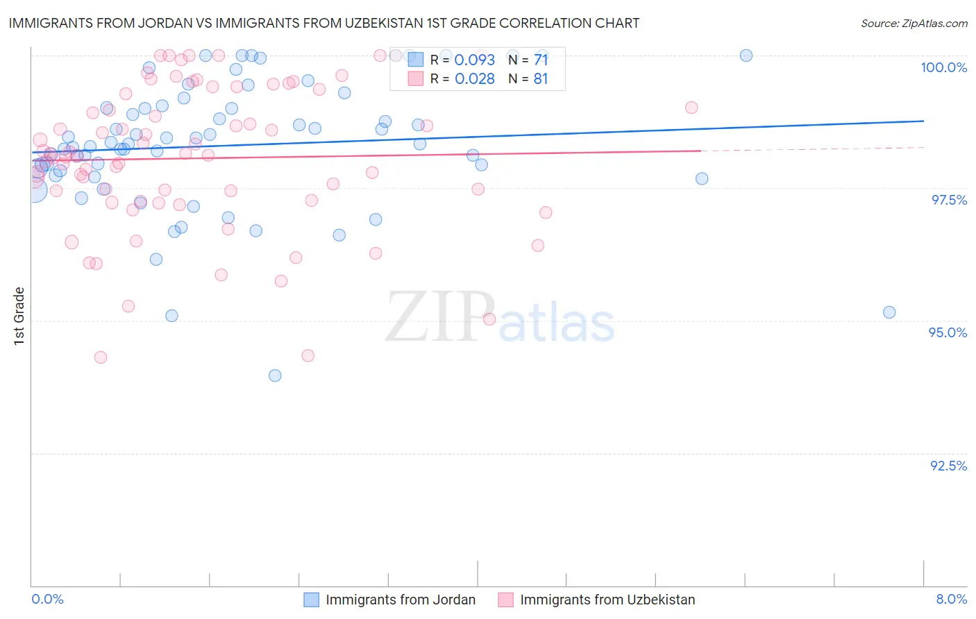 Immigrants from Jordan vs Immigrants from Uzbekistan 1st Grade