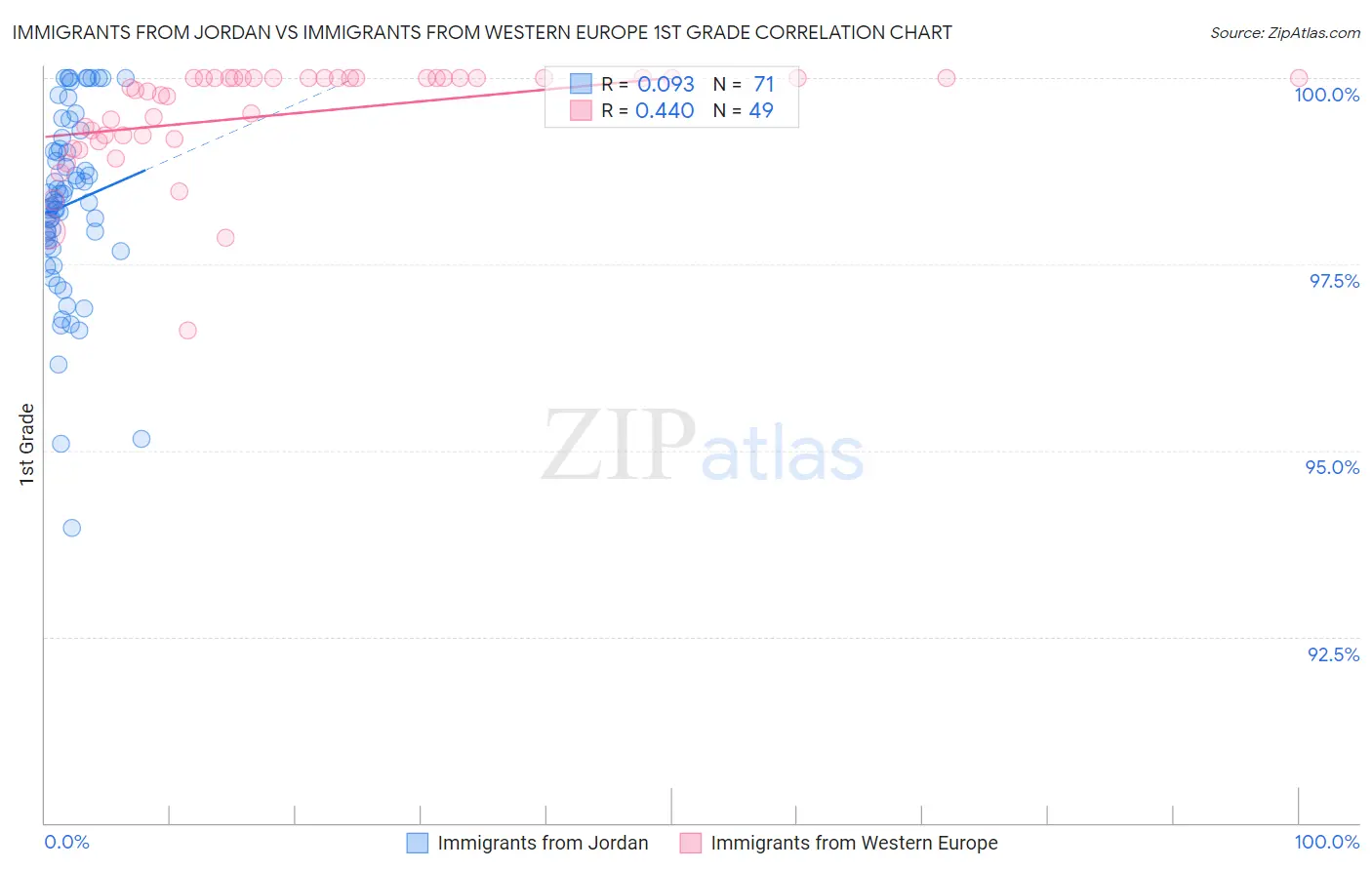Immigrants from Jordan vs Immigrants from Western Europe 1st Grade