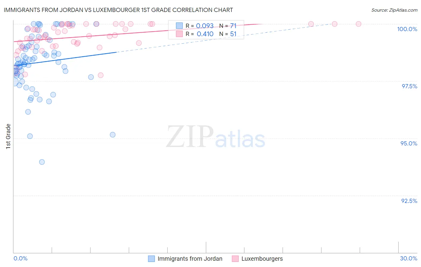 Immigrants from Jordan vs Luxembourger 1st Grade