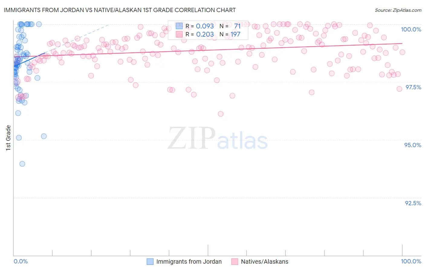 Immigrants from Jordan vs Native/Alaskan 1st Grade