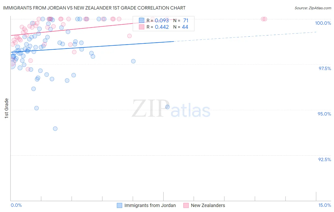 Immigrants from Jordan vs New Zealander 1st Grade