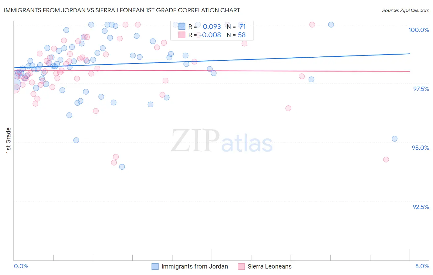 Immigrants from Jordan vs Sierra Leonean 1st Grade