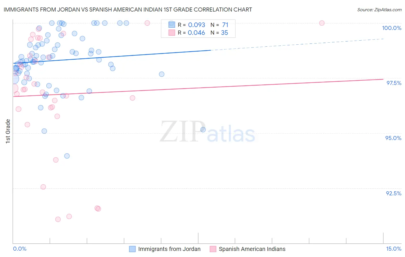 Immigrants from Jordan vs Spanish American Indian 1st Grade