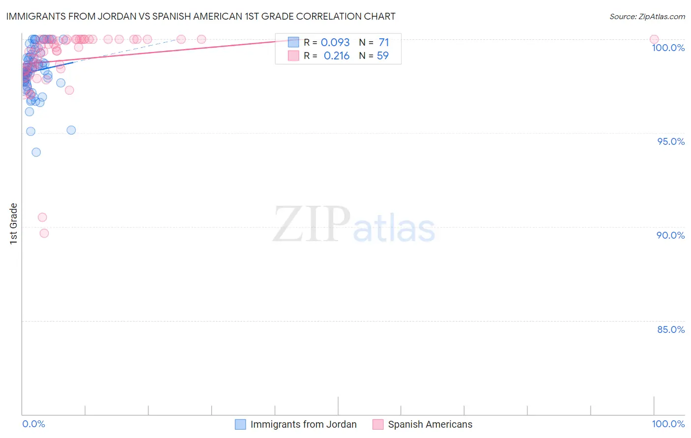 Immigrants from Jordan vs Spanish American 1st Grade