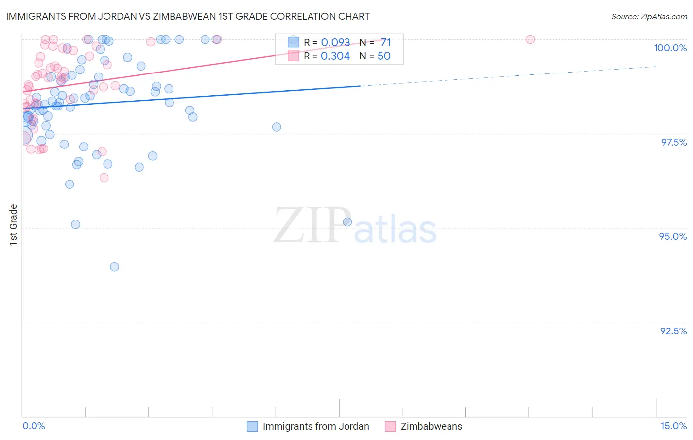 Immigrants from Jordan vs Zimbabwean 1st Grade