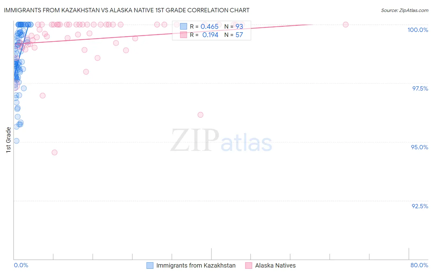 Immigrants from Kazakhstan vs Alaska Native 1st Grade