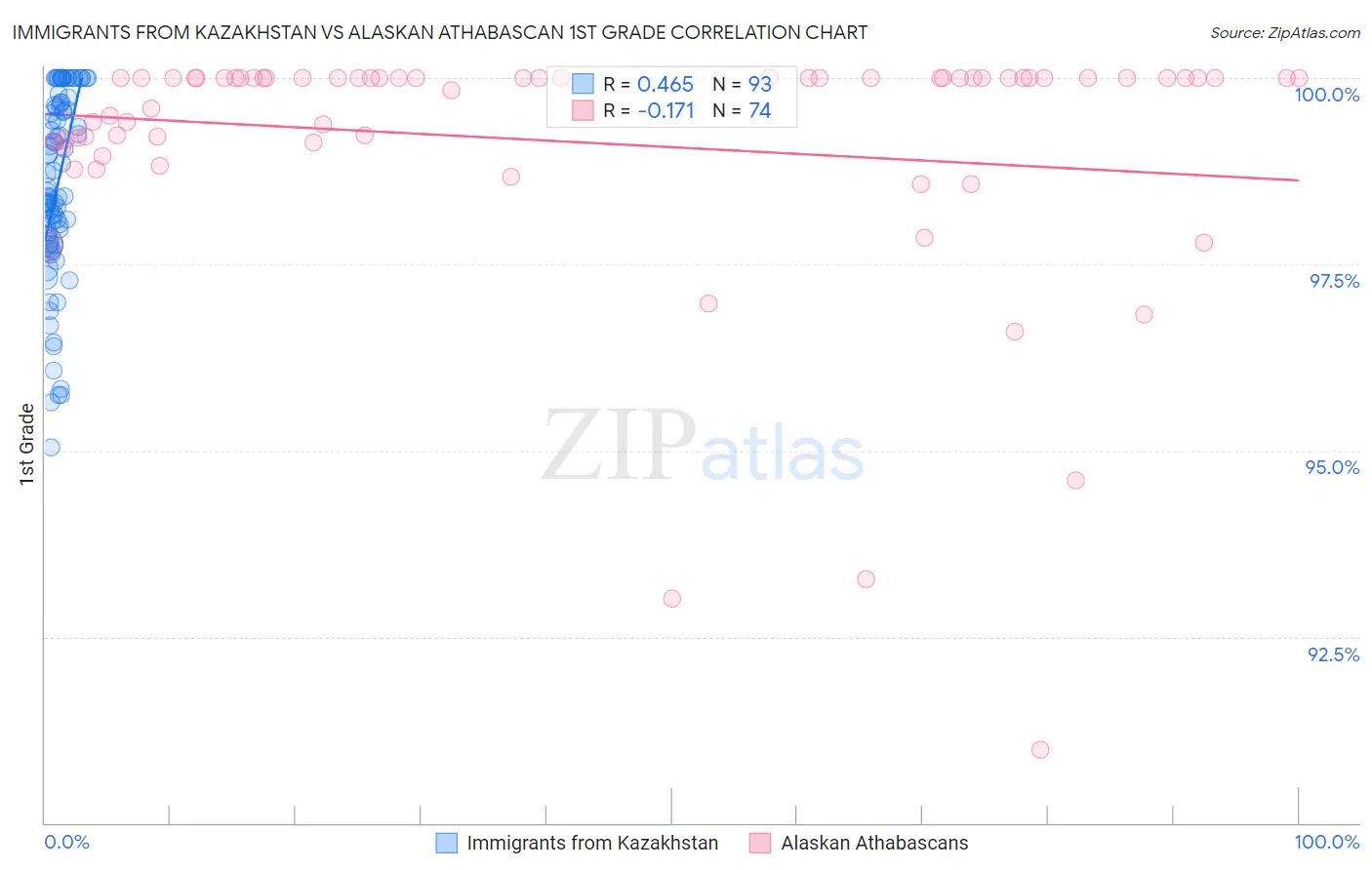 Immigrants from Kazakhstan vs Alaskan Athabascan 1st Grade