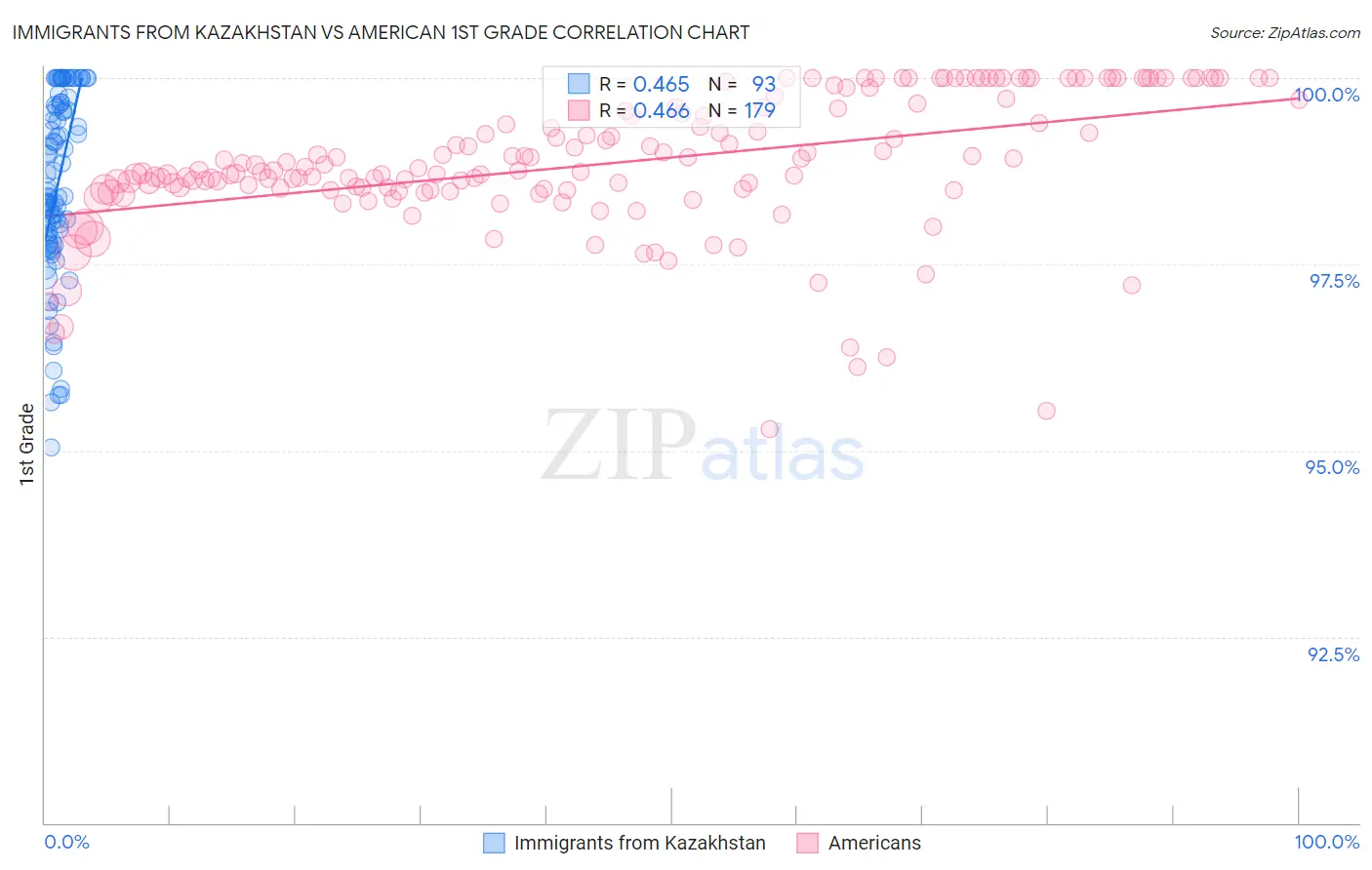 Immigrants from Kazakhstan vs American 1st Grade