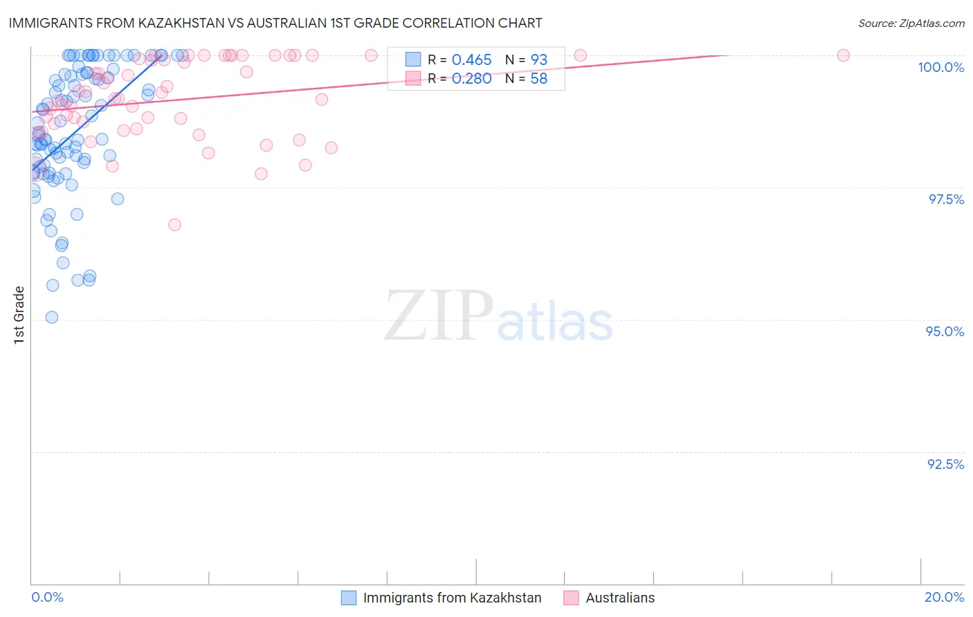 Immigrants from Kazakhstan vs Australian 1st Grade
