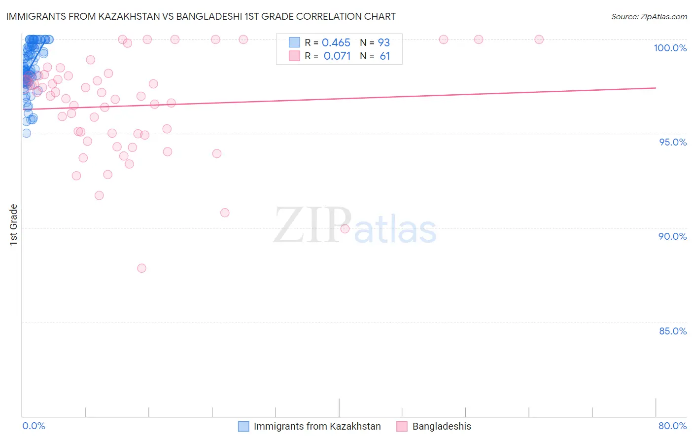 Immigrants from Kazakhstan vs Bangladeshi 1st Grade